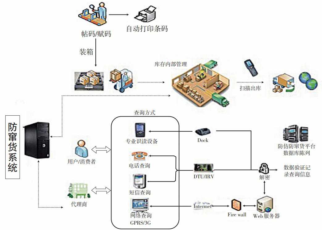 條碼防竄貨系統，產品信息追根溯源