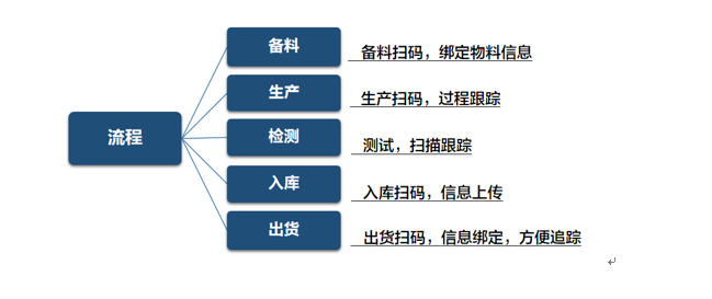 新大陸掃碼設備電子制造業解決方案