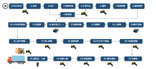 新大陸掃碼設備電子制造業解決方案