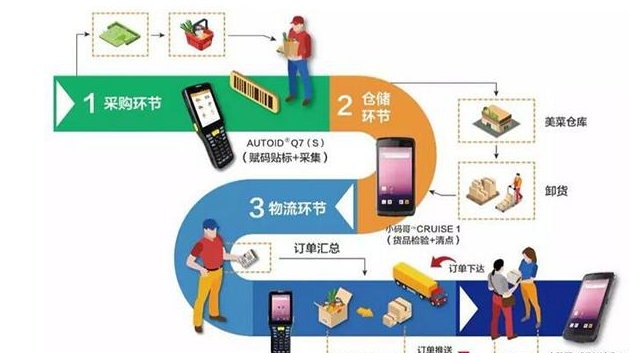 東集PDA精選案例|美菜：讓生鮮供應鏈可追溯