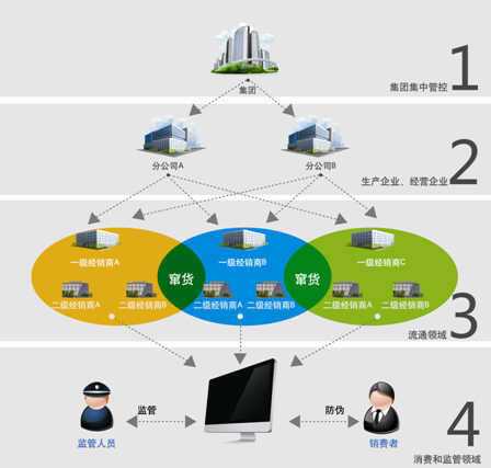 日化行業條碼/RFID防偽防串貨系統